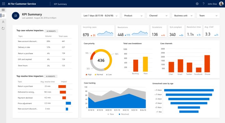 Interactief dashboard